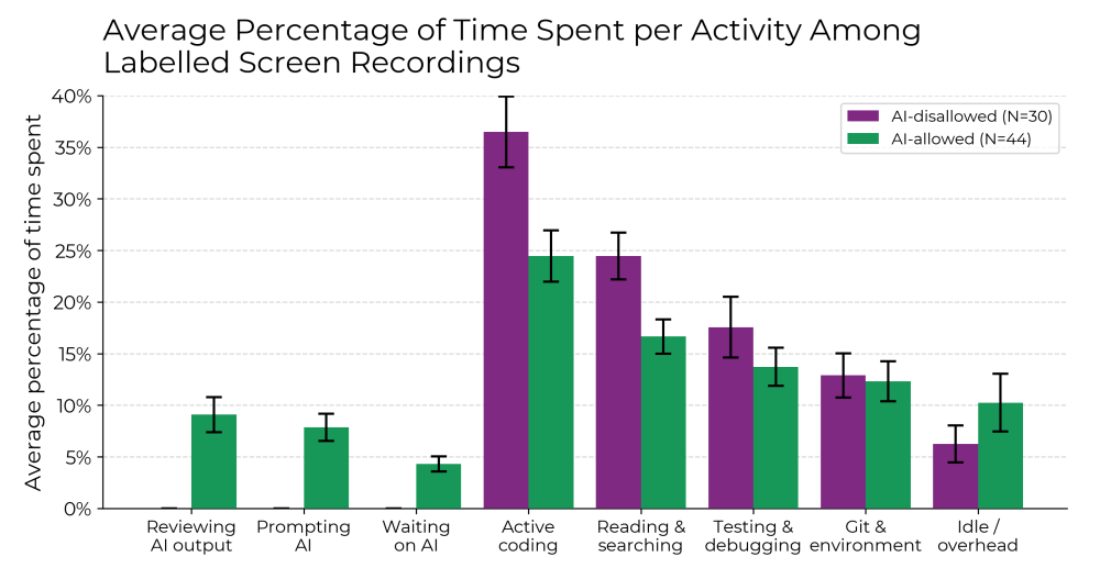 Grouped bar chart: Comparison of the average time spent on active coding, AI prompting, review, idle, and other activities in AI-allowed (green) vs. AI-prohibited (purple) environments.