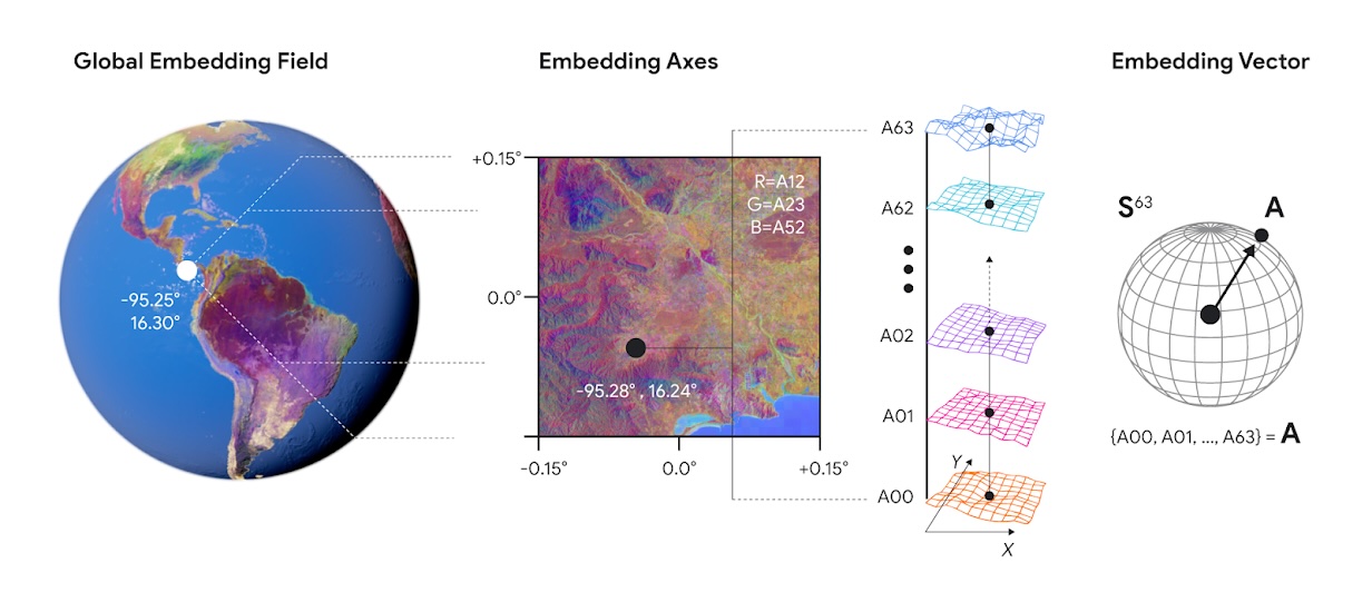 Diagramm: Globales Embedding-Feld in einzelne 64-komponentige Vektoren auf einer 64-dimensionalen Kugel abgebildet.