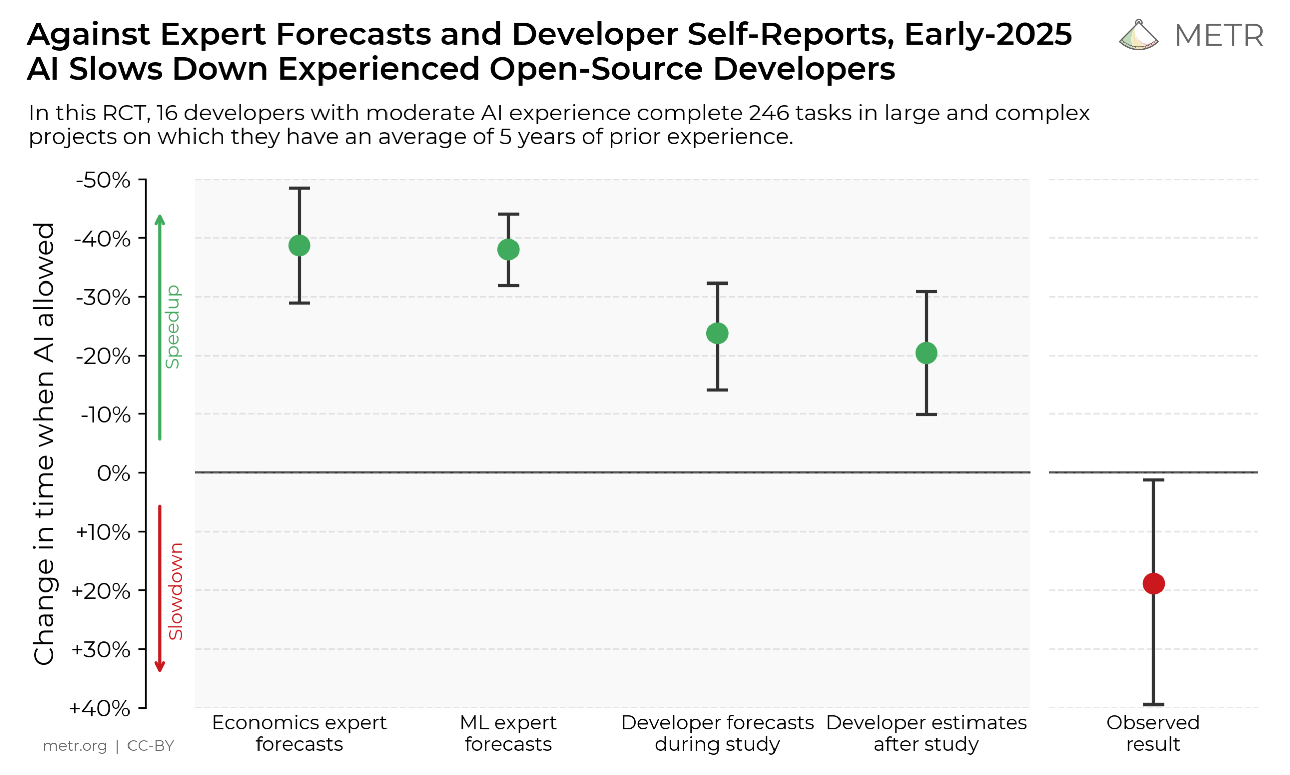 Bar chart with five data points representing the estimated and measured impact of AI on developer processing time. Four green dots on the left show the expected time savings from AI according to business and ML experts and developers before and after the study (-40% to -20%). On the far right, a red dot shows the actual result: +19% longer processing time with AI. The chart shows that all forecasts were too optimistic.