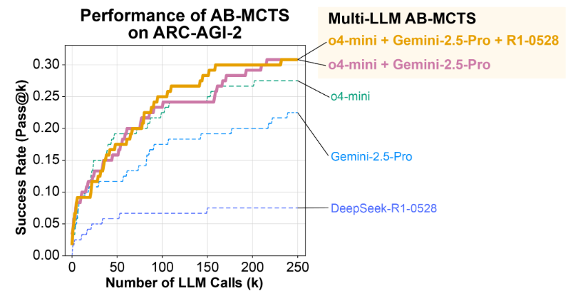 Line chart: Pass@k success rates of AB-MCTS on ARC-AGI-2 over LLM calls for various model combos; ensemble leads.