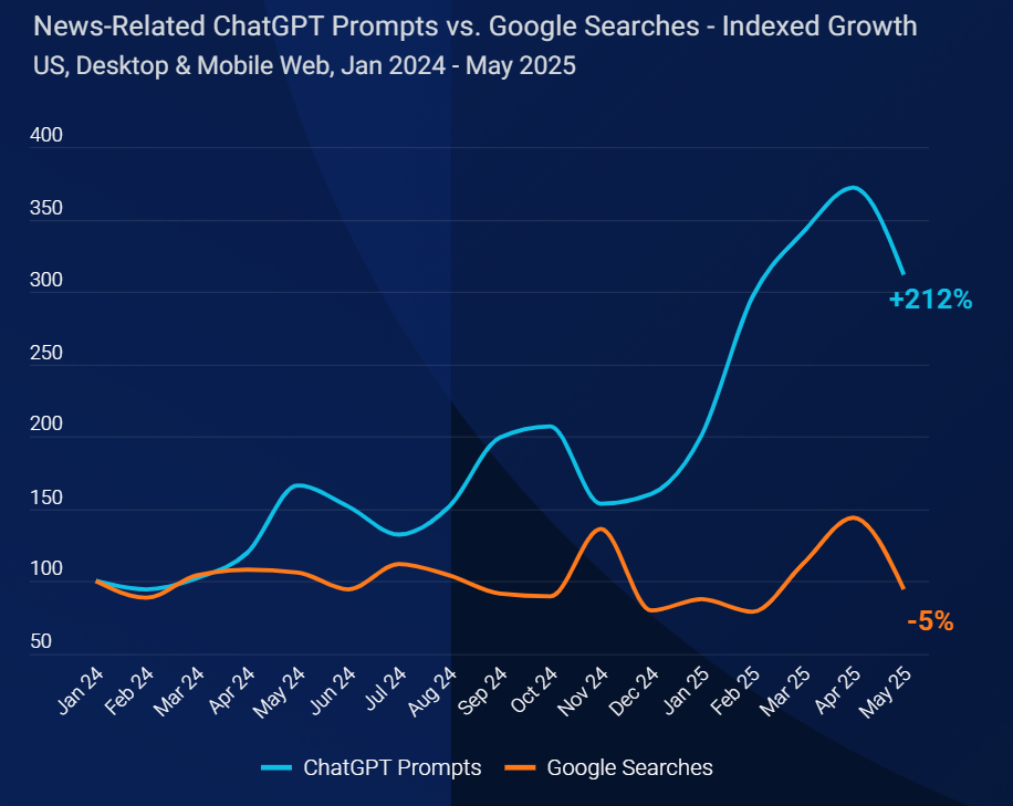 Line chart: US news-related ChatGPT prompts +212% vs. Google searches −5% from Jan 2024 to May 2025