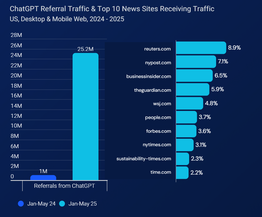Bar charts: ChatGPT news referrals rose from <1 M to 25.2 M Jan–May 2025; top sites by referral share are Reuters 8.9%, NYPost 7.1%, BusinessInsider 6.5%.