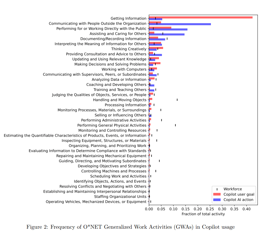 Bar chart: O*NET job activities in Copilot usage, red user goal, blue AI action, black marks US job market