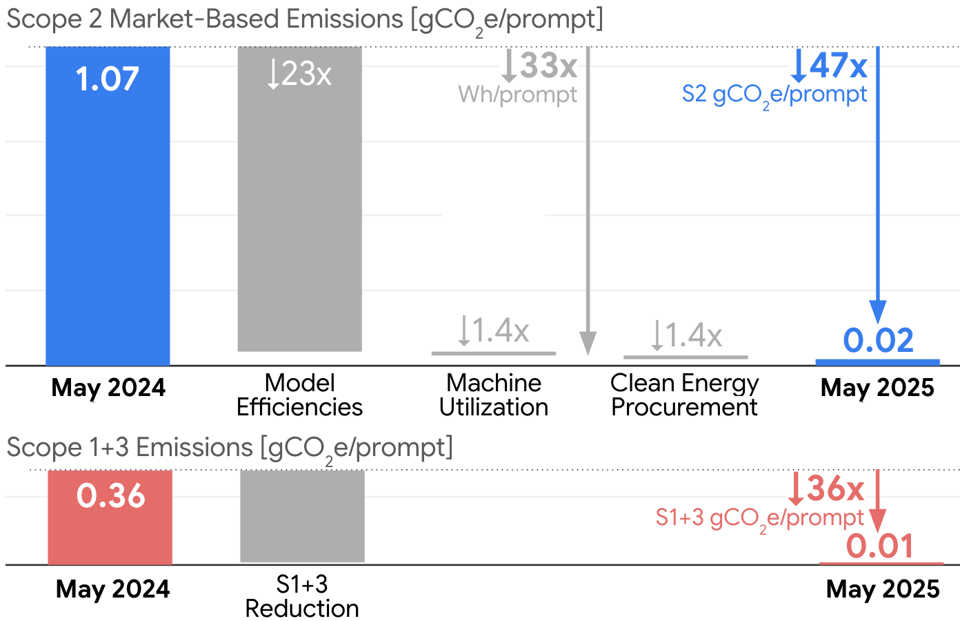 Bar charts: Scope 2 emissions per Gemini text prompt from 1.07 to 0.02 gCO₂e (47×) and Scope 1+3 from 0.36 to 0.01 gCO₂e (36×).