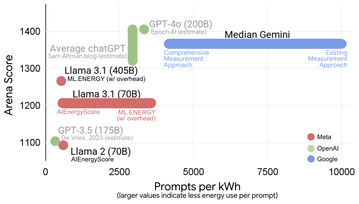 Scatter plot: Energy efficiency (prompts per kWh) vs. LMArena score for large AI models with estimated and measured values.