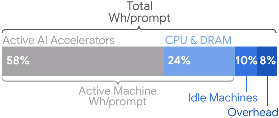 Bar chart: Energy distribution per prompt – AI accelerator 58%, CPU/DRAM 24%, idle 10%, overhead 8%.