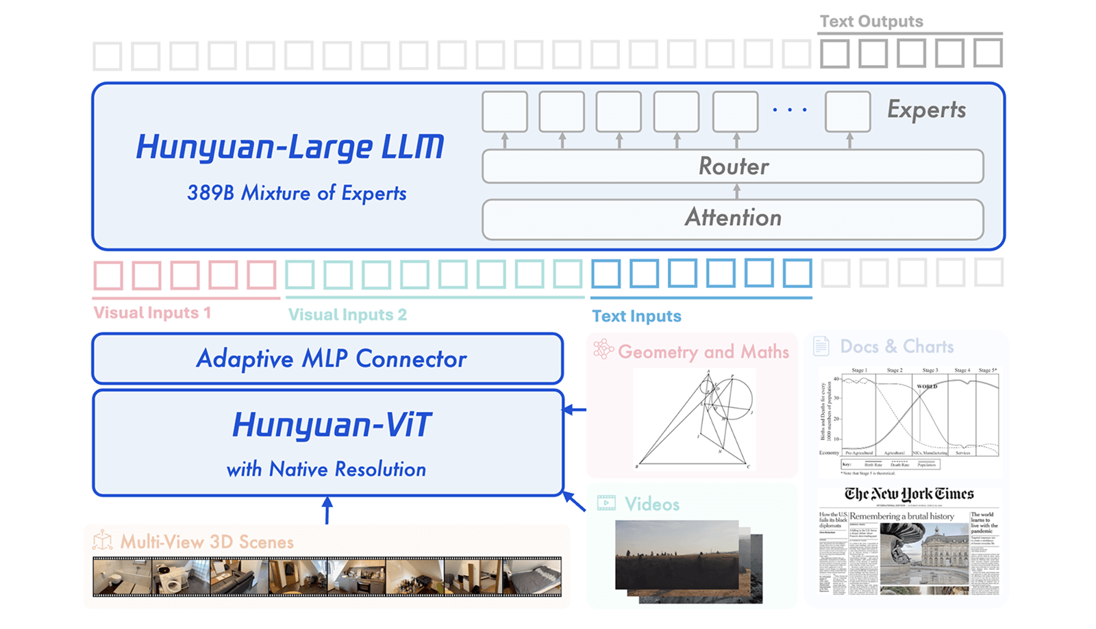 Architecture diagram of Hunyuan-Large LLM (389 billion parameters) with mixture of experts, native ViT, and adaptive MLP for multimodal inputs.