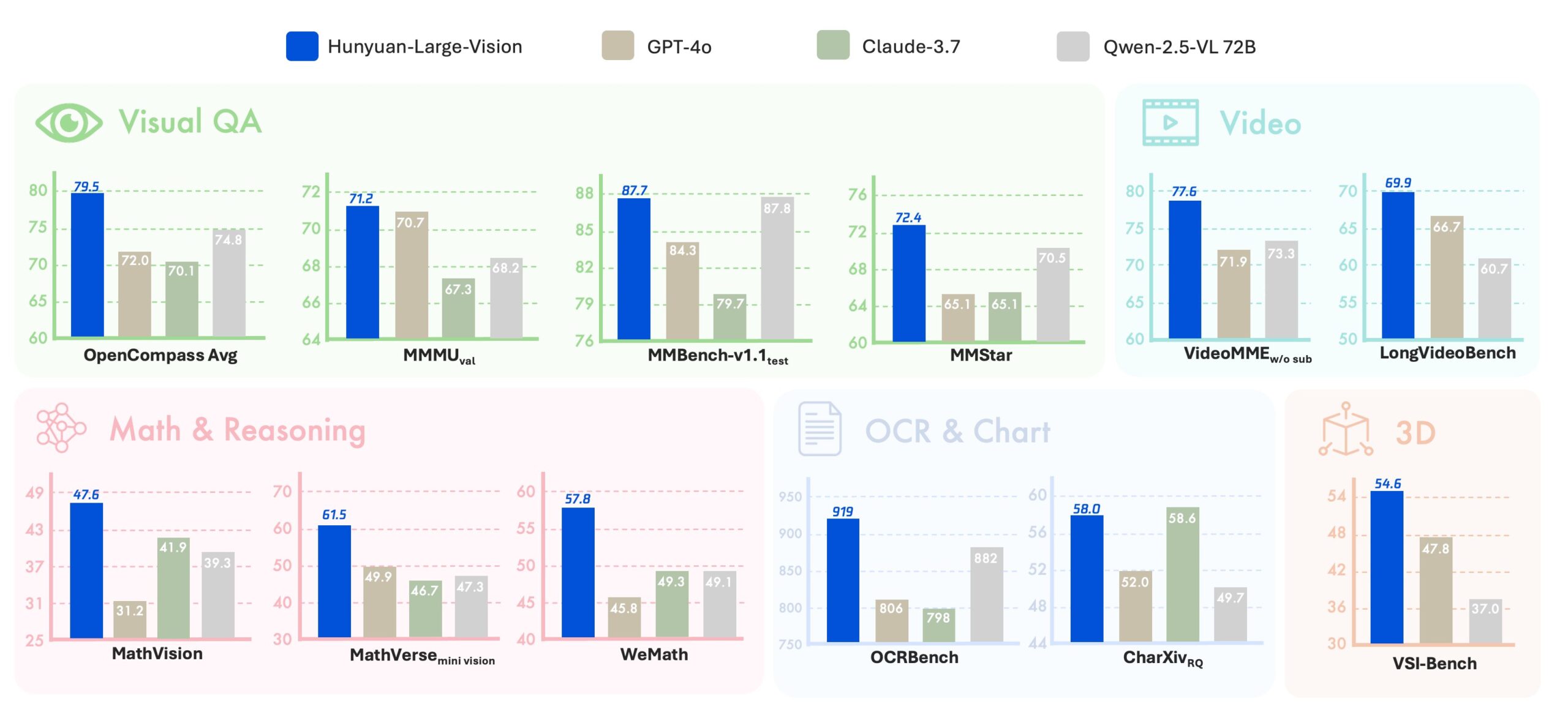 Multiple bar charts: Performance of Hunyuan-Large-Vision, GPT-4o, Claude-3.7, and Qwen-2.5-VL72B in multimodal benchmarks.