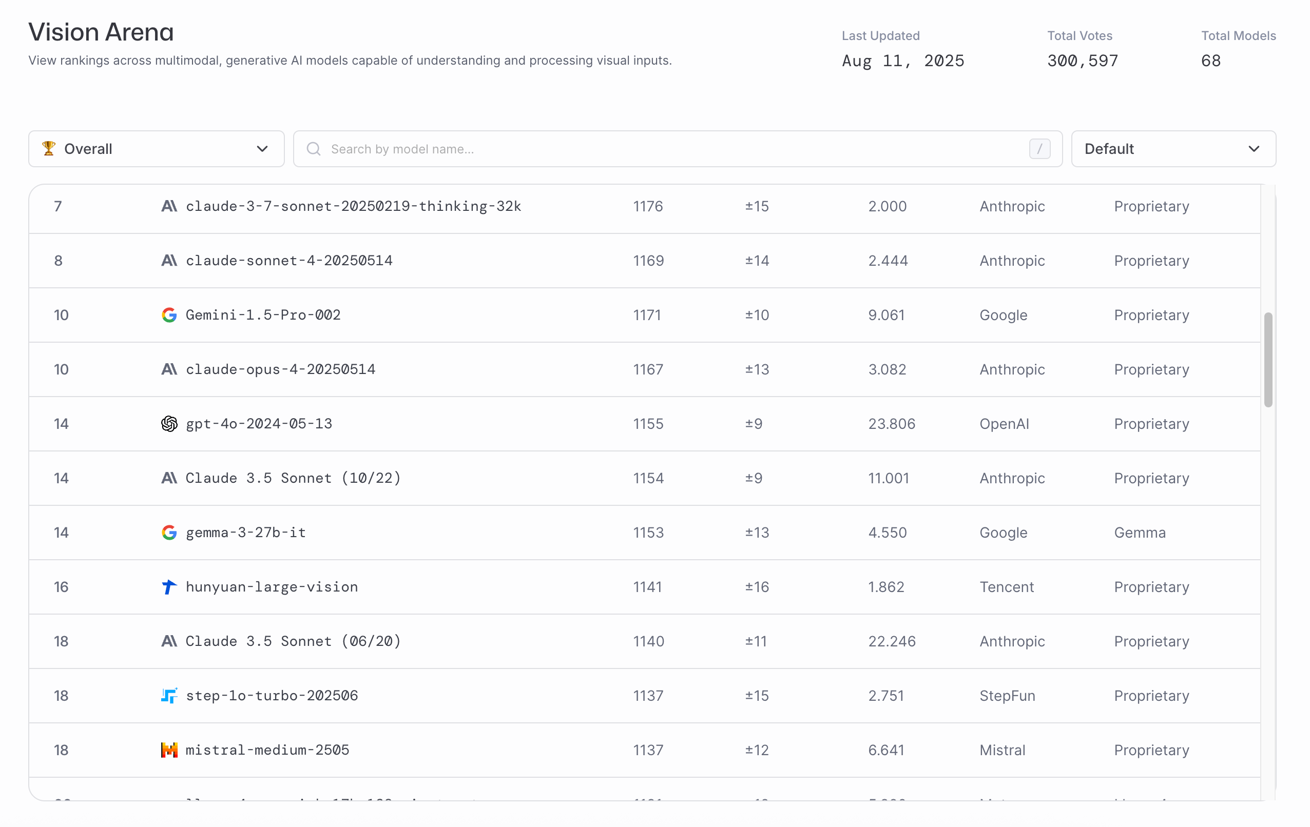 Table showing ranking, model name, score ± uncertainty, number of votes, and provider of multimodal AI systems.
