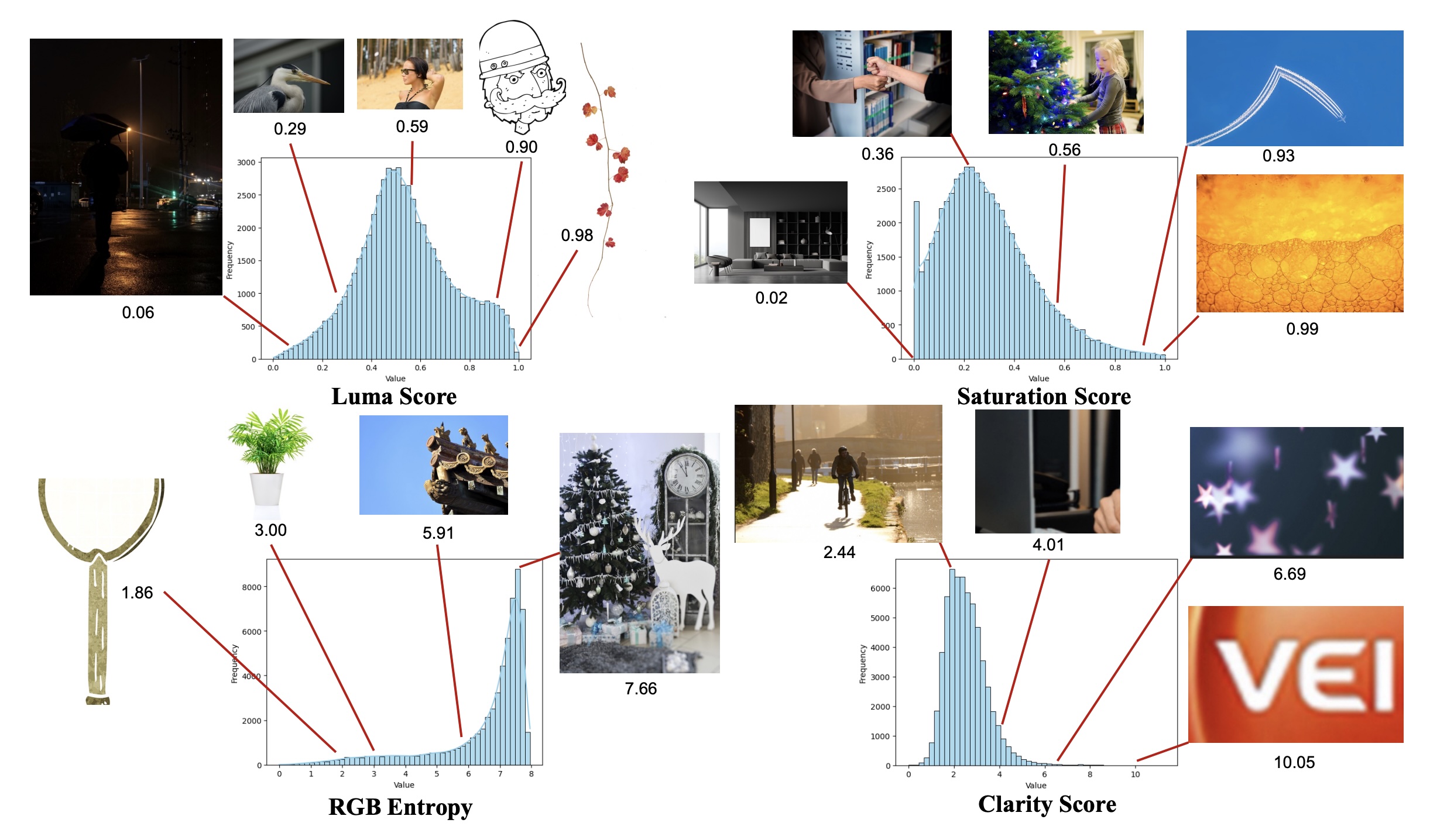 Histograms of the image quality filters Luma, Saturation, RGB Entropy, and Sharpness with sample images for extreme values.