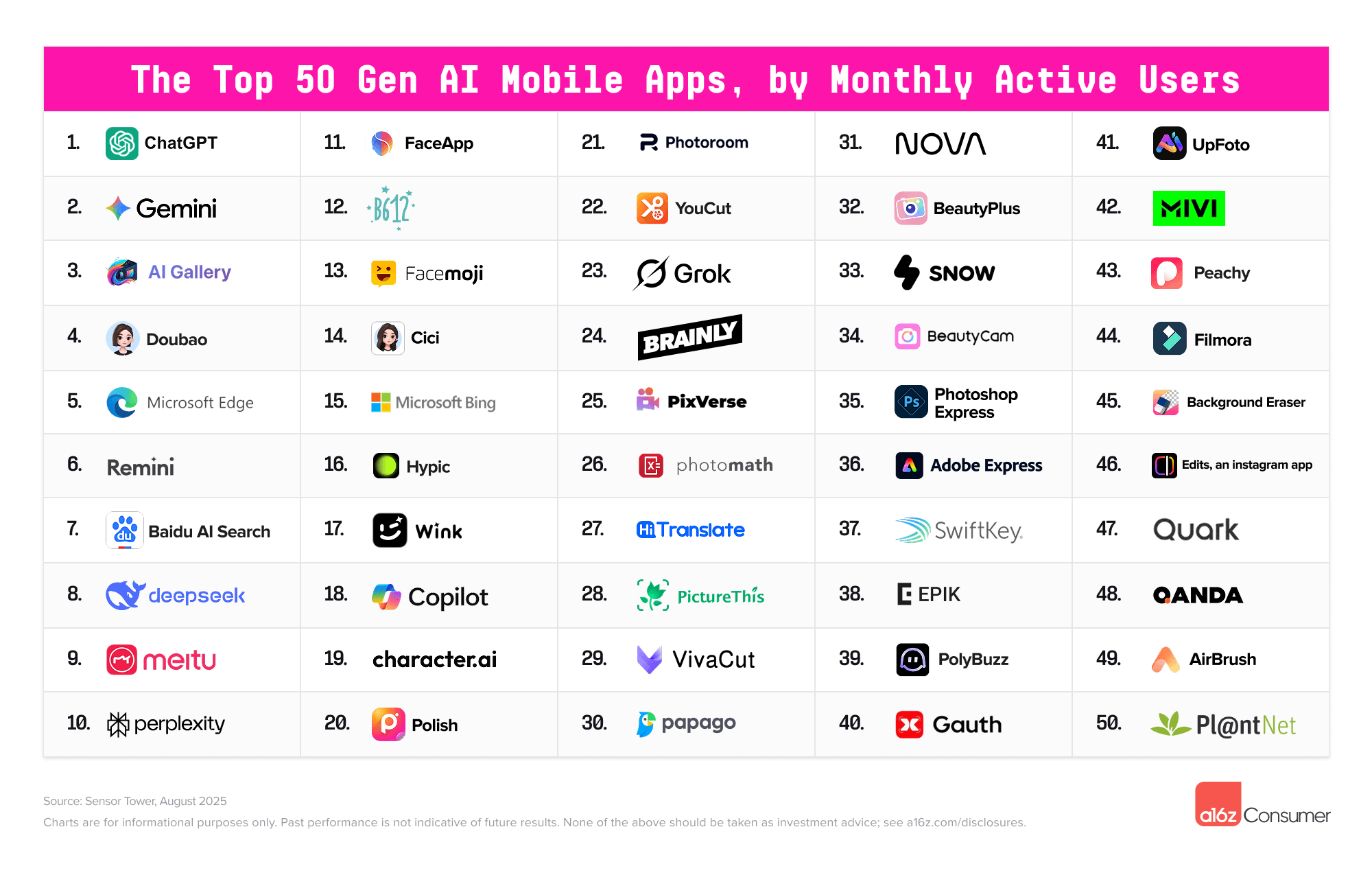 Table of the top 50 Gen-AI mobile apps by MAUs, with ChatGPT in first place, followed by Gemini and AI Gallery.