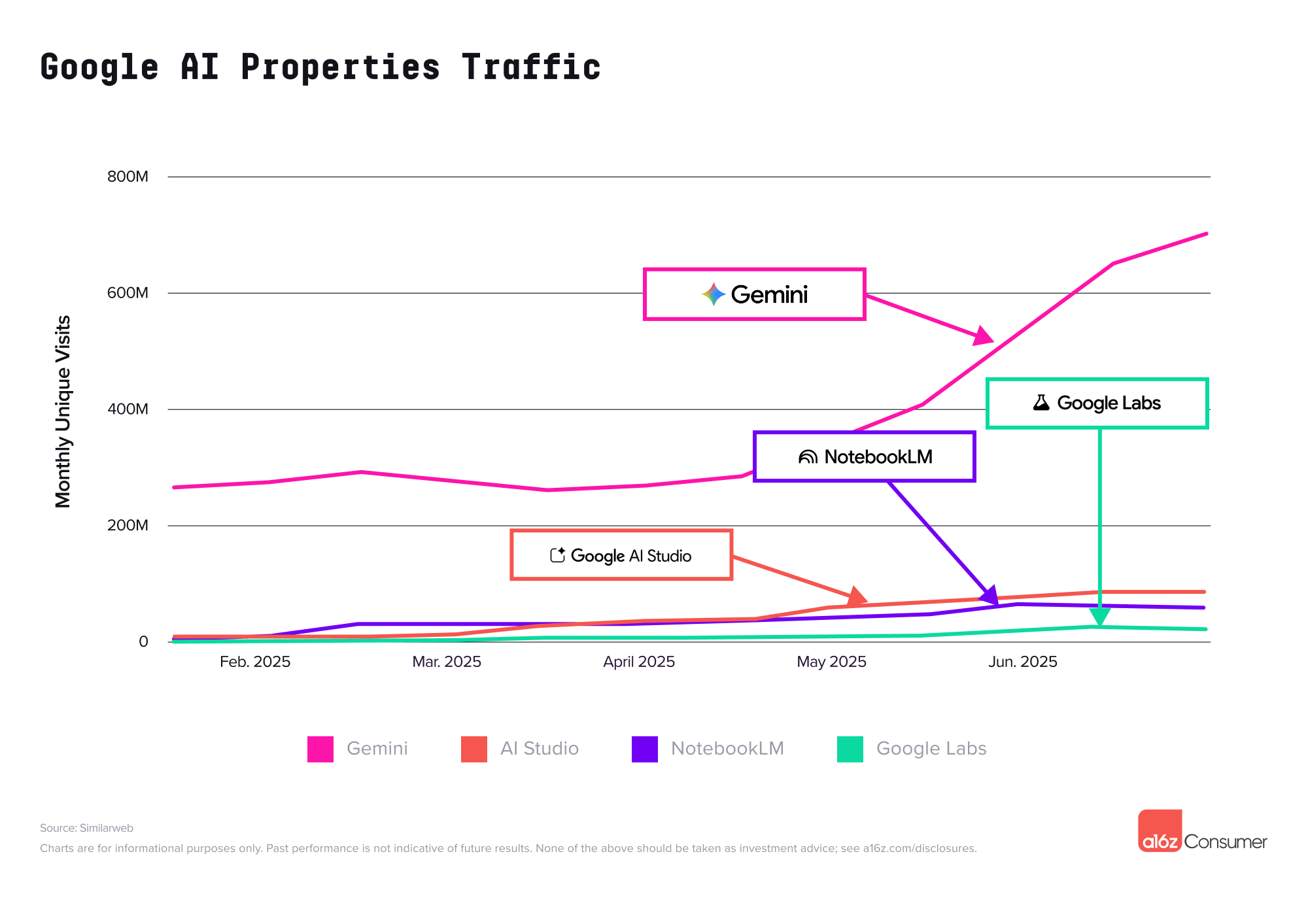 Line chart showing monthly visits to Google Gemini, AI Studio, NotebookLM, and Labs from February to June 2025; Gemini tops.
