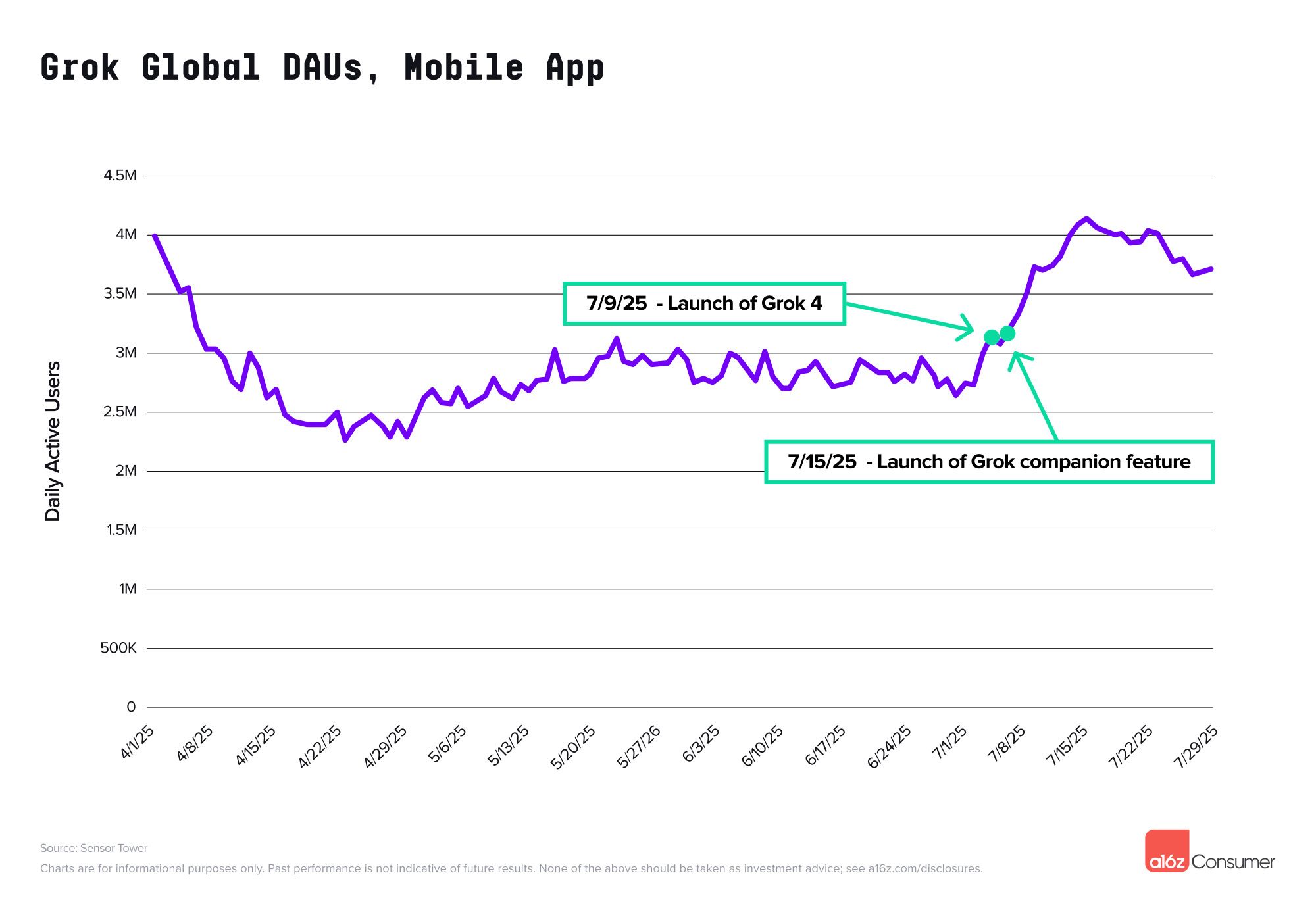 Line chart of global DAUs for the Grok mobile app, April–July 2025, with markers for Grok 4 and Companion Feature.