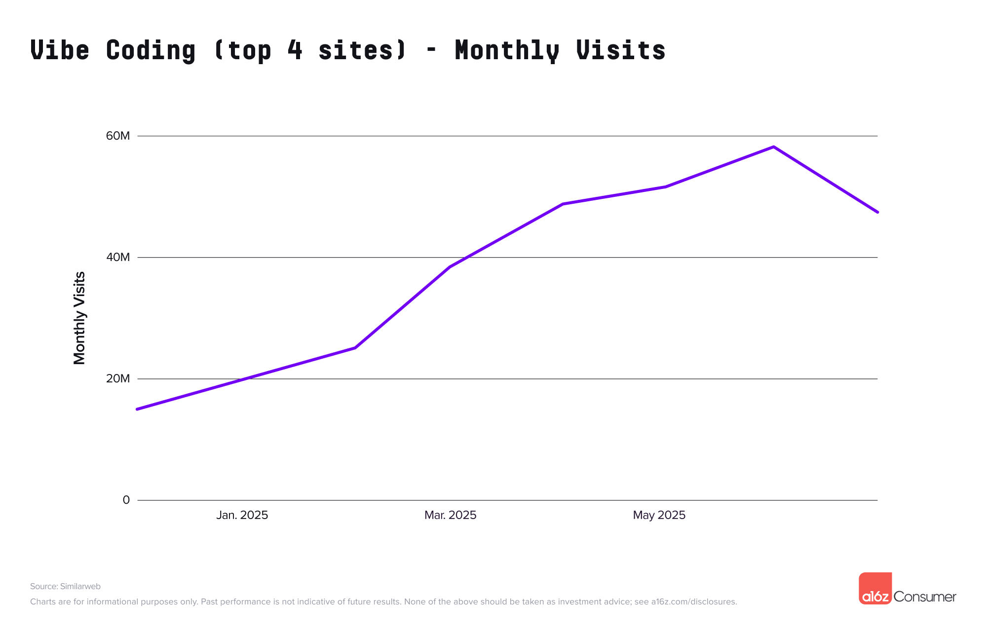 Line graph showing monthly visits to the top four Vibe coding sites from January to July 2025, with a peak in June.