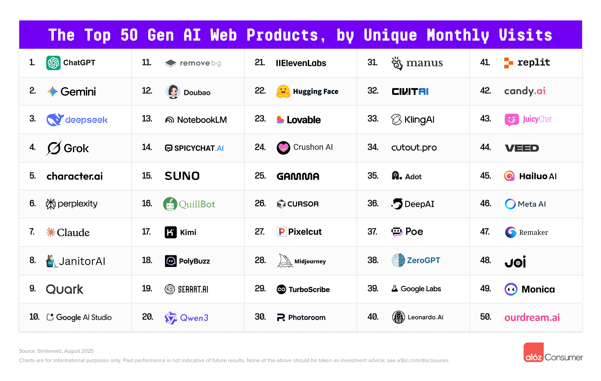 Table of the top 50 Gen-AI web products by unique monthly visits: ChatGPT leads ahead of Gemini and Deepseek.