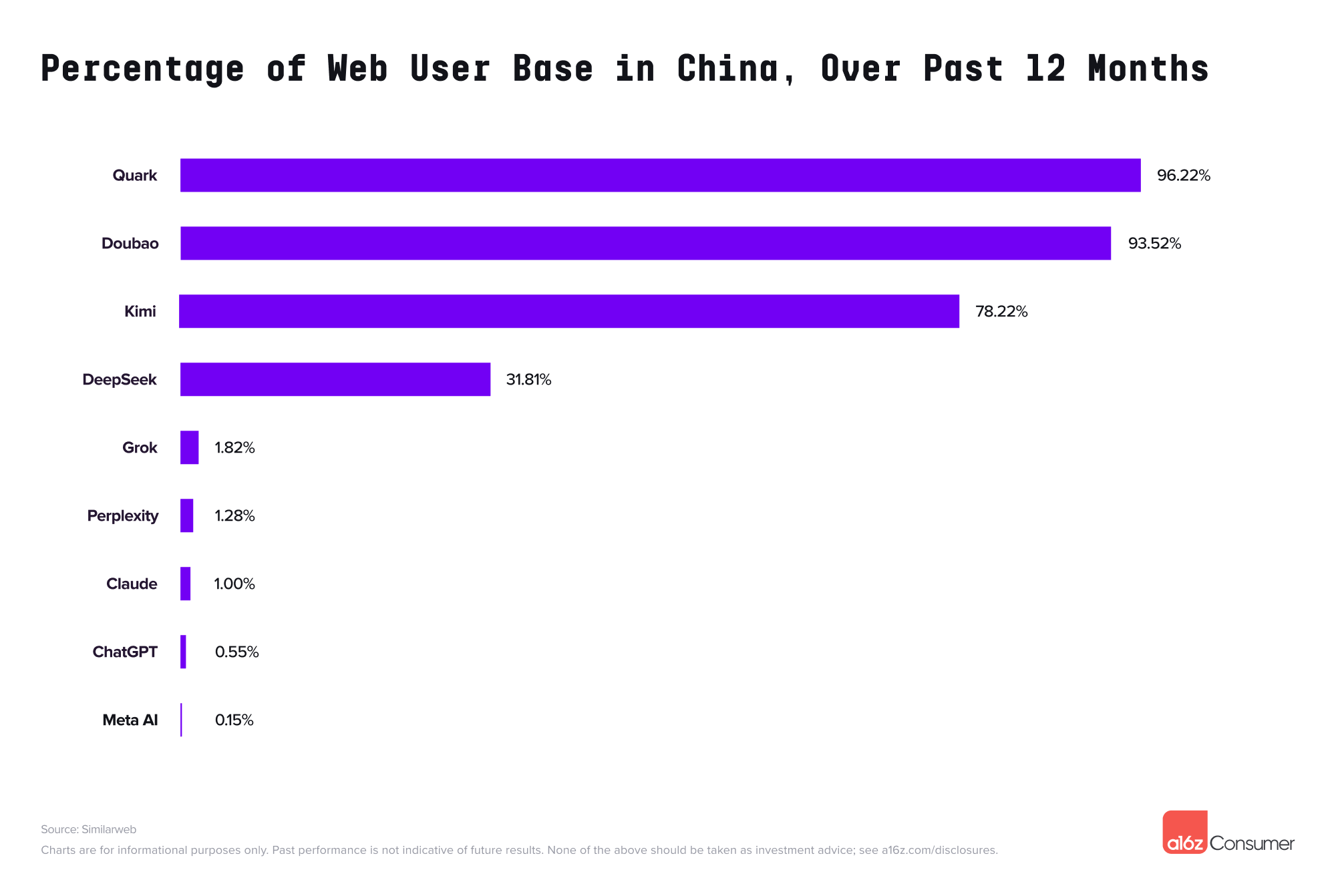 Bar chart showing the share of web users in China for AI products: Quark 96%, Doubao 93.5%, Meta AI 0.15%.
