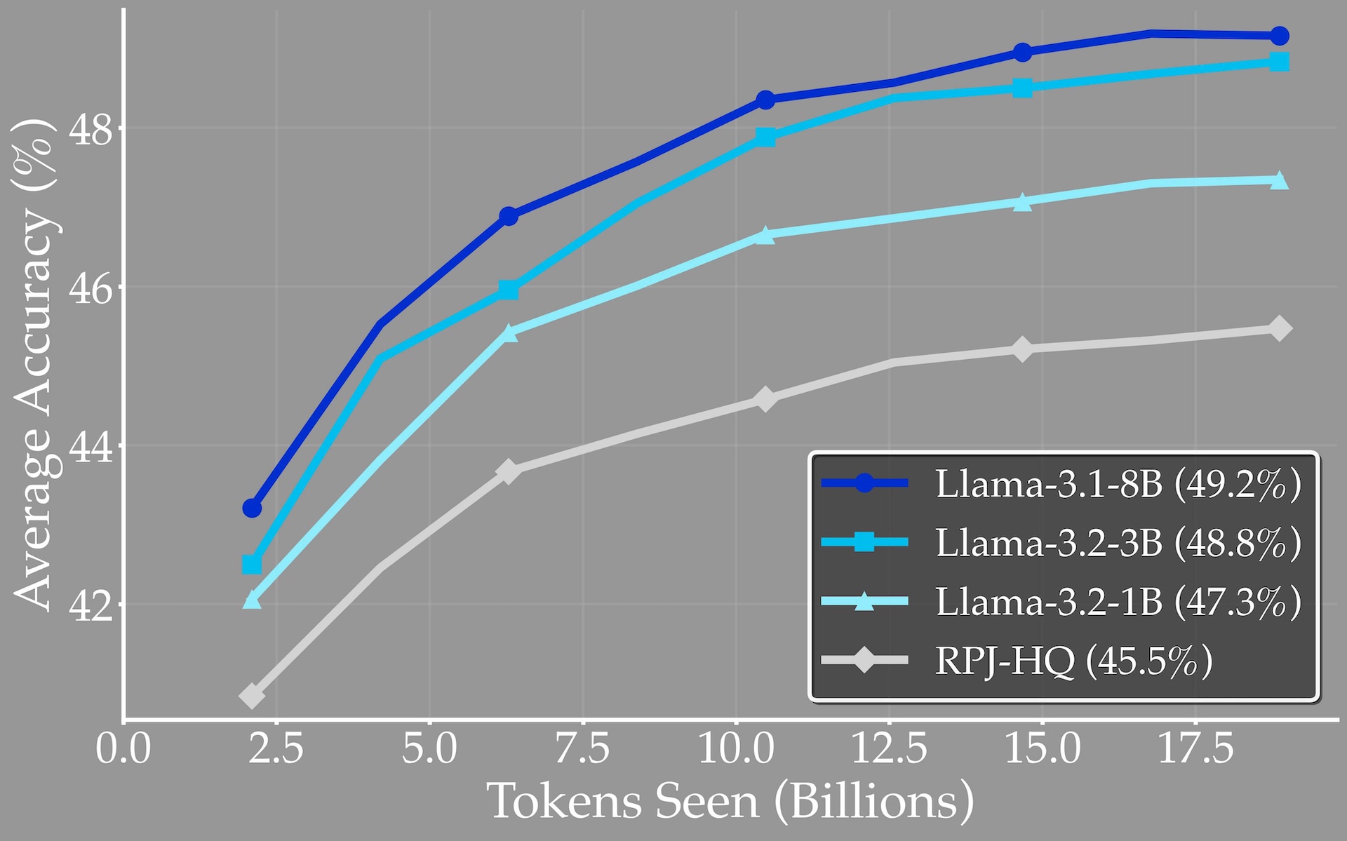 Line chart: Synthetic data accuracy for Llama-3.2-1B (47.3%), 3.2-3B (48.8%), 3.1-8B (49.2%) vs. RPJ-HQ (45.5%).