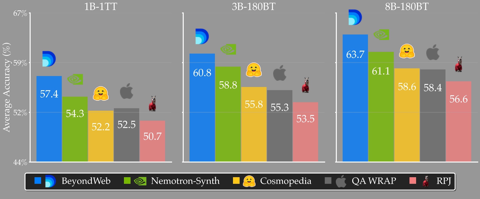 Diagram: BeyondWeb achieves approximately 57.4%/60.8%/63.7% accuracy at 1 B/3 B/8 B, beating four baselines.
