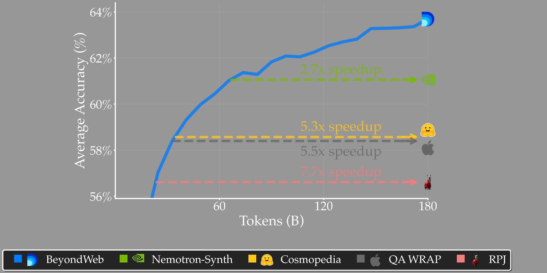 Line chart: Accuracy of 8B models over tokens, BeyondWeb achieves 64% at 180 B, 2.7×–7.7× speedup vs. competition.
