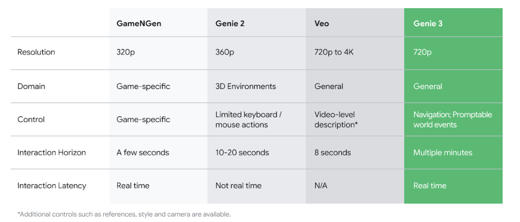 Tabela: Comparação de Gamengen, Genie 2, Venie e Genie 3 com base em reelolução, domínio, controle, instação, Hoizon de interação e retardatário.