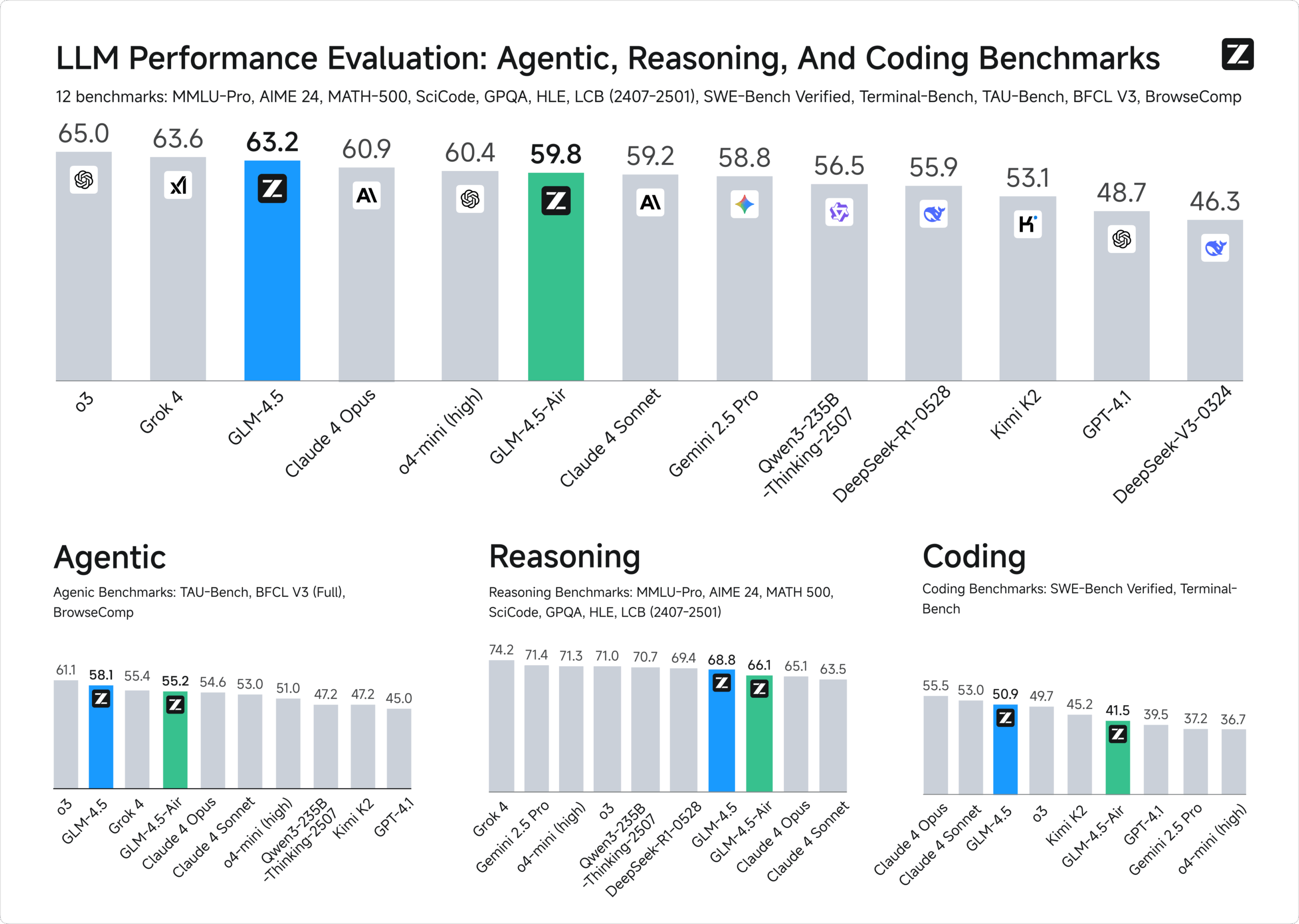 Bar chart: Performance of 13 LLMs on 12 benchmarks (agentic, reasoning, coding); GLM-4.5 ranked 3rd (63.2), GLM-4.5-Air ranked 6th (59.8)