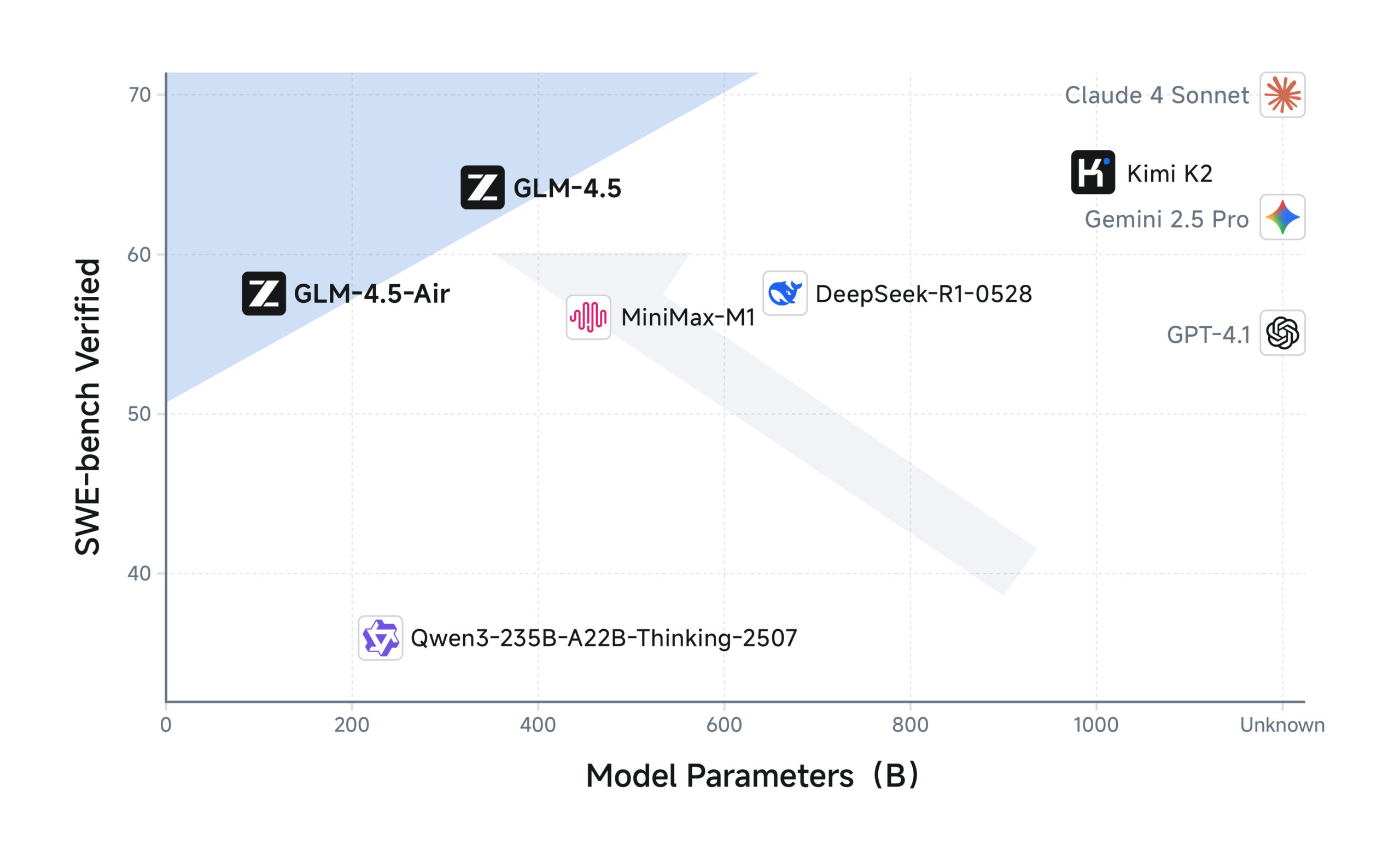 Scatter plot of model parameters (B) vs. SWE bench scores with GLM-4.5 and GLM-4.5-Air on the Pareto frontier.