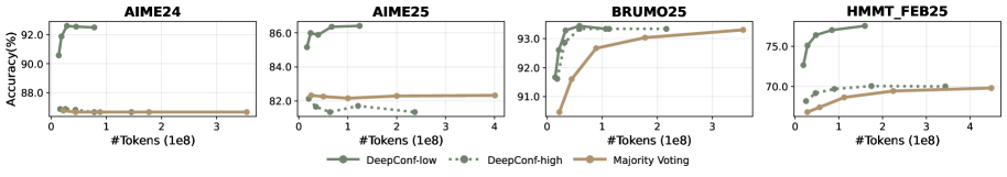Four line graphs plotting accuracy (Y-axis) against token consumption (X-axis) for four different benchmarks. In each graph, the two green lines for the DeepConf methods achieve high accuracy with significantly lower token consumption than the brown line for standard tuning. The green curves are therefore located in the advantageous upper left area of the graphs.