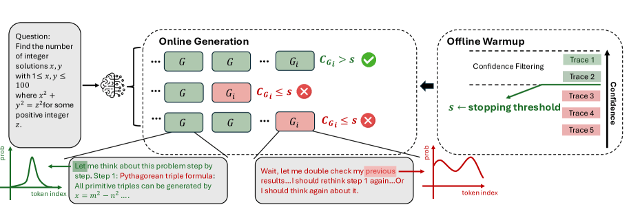 A flowchart illustrating DeepConf's online mode. Multiple solution paths are generated, but some are marked with a red stop sign and terminated because their confidence falls below a threshold. This saves the complete generation of poor-quality solution paths.