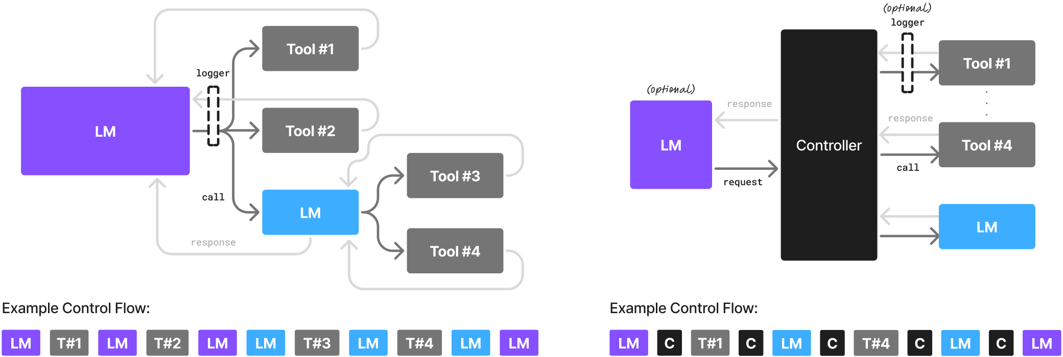 FLOWCHART: Compartson da TWA AI Agent Archecturas com conexão direta da ferramenta vs. abordagem baseada em controlador.
