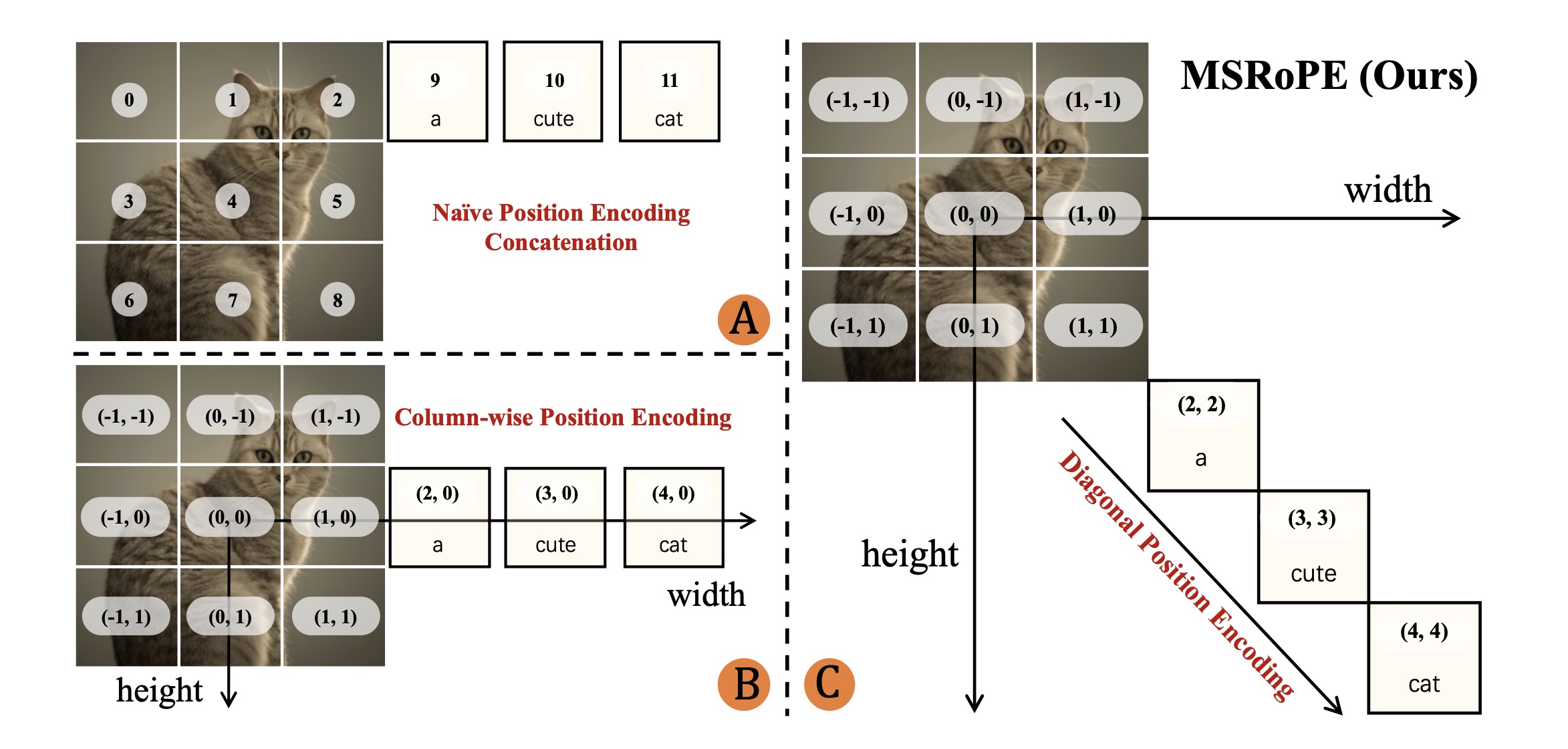 Comparison of joint position encodings: Naïve, column-wise, and MSRoPE with central diagonal grid for better alignment.