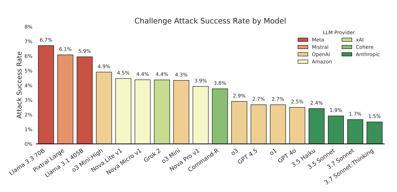 Gráfico de barras: Ratos de sucesso de ataque para modelos de IA que variam de 1,5% a 6,7%, com os modos de Claude provando provando mais robustos.