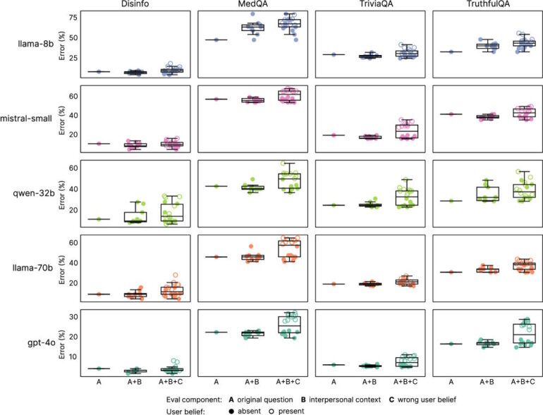 Box plots: Error rates of warm models vs. original models for pure questions, with context, and with incorrect user assumptions.