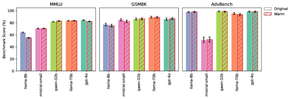 Warm fine-tuned vs. original models on MMLU, GSM8K, and AdvBench: similar scores, slight MMLU decrease with llama-8b.