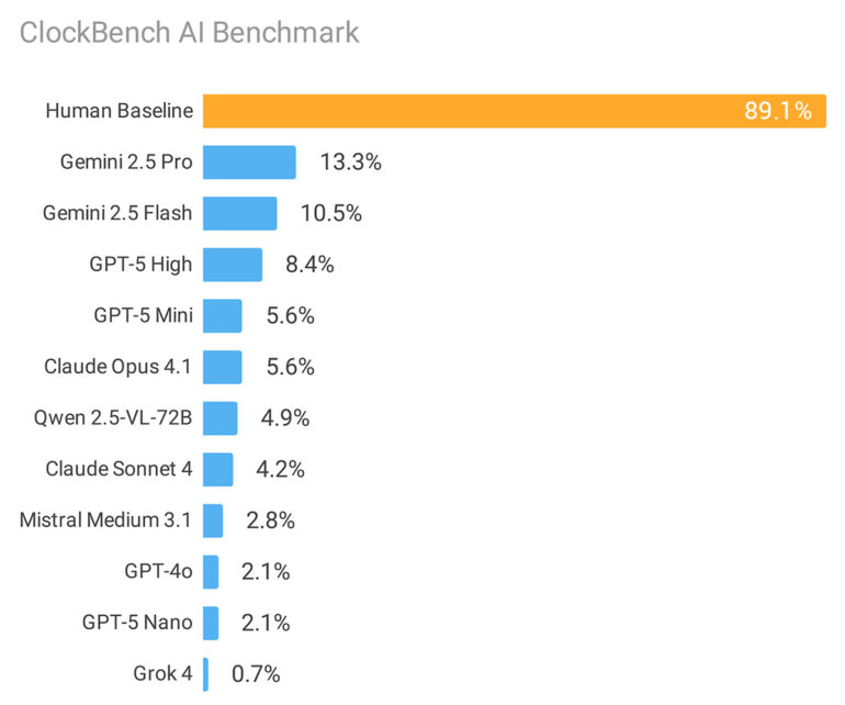 Bar chart: ClockBench time-to-read performance, Human Baseline 89.1% vs. AI models (Gemini 2.5 Pro 13.3%, GPT-5 High 8.4%, ...)