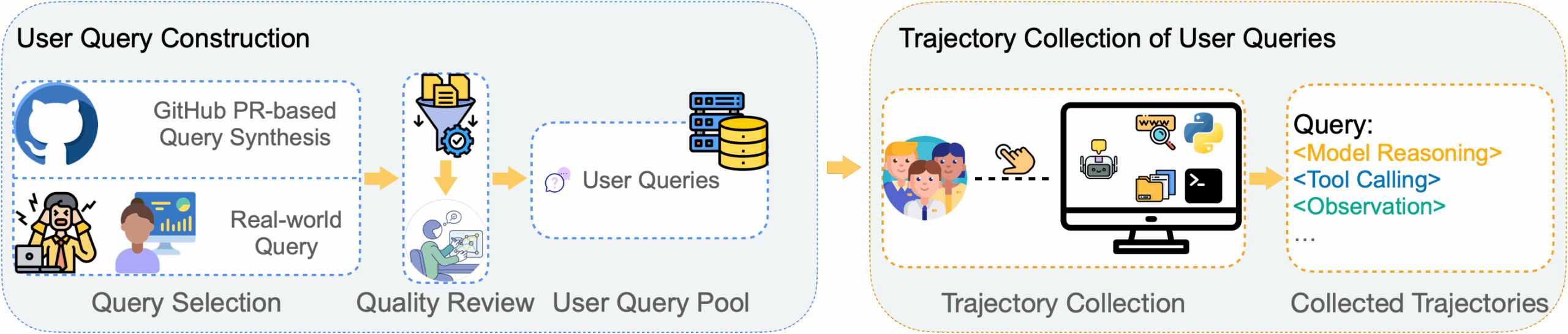Flussdiagramm: Nutzeranfragen aus GitHub-PR-Synthese und realen Fällen durch Qualitätsprüfung zum Query-Pool, danach Trajektorien in CLI erfasst.