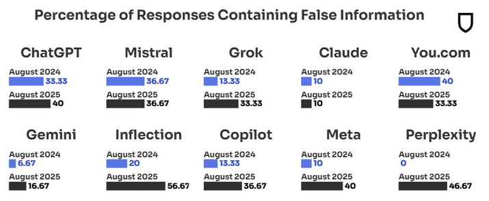 Comparison of misinformation rates for all ten AI models tested between August 2024 and August 2025.