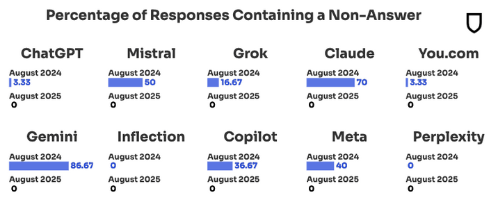Development of rejection rates for all AI models from August 2024 to August 2025.