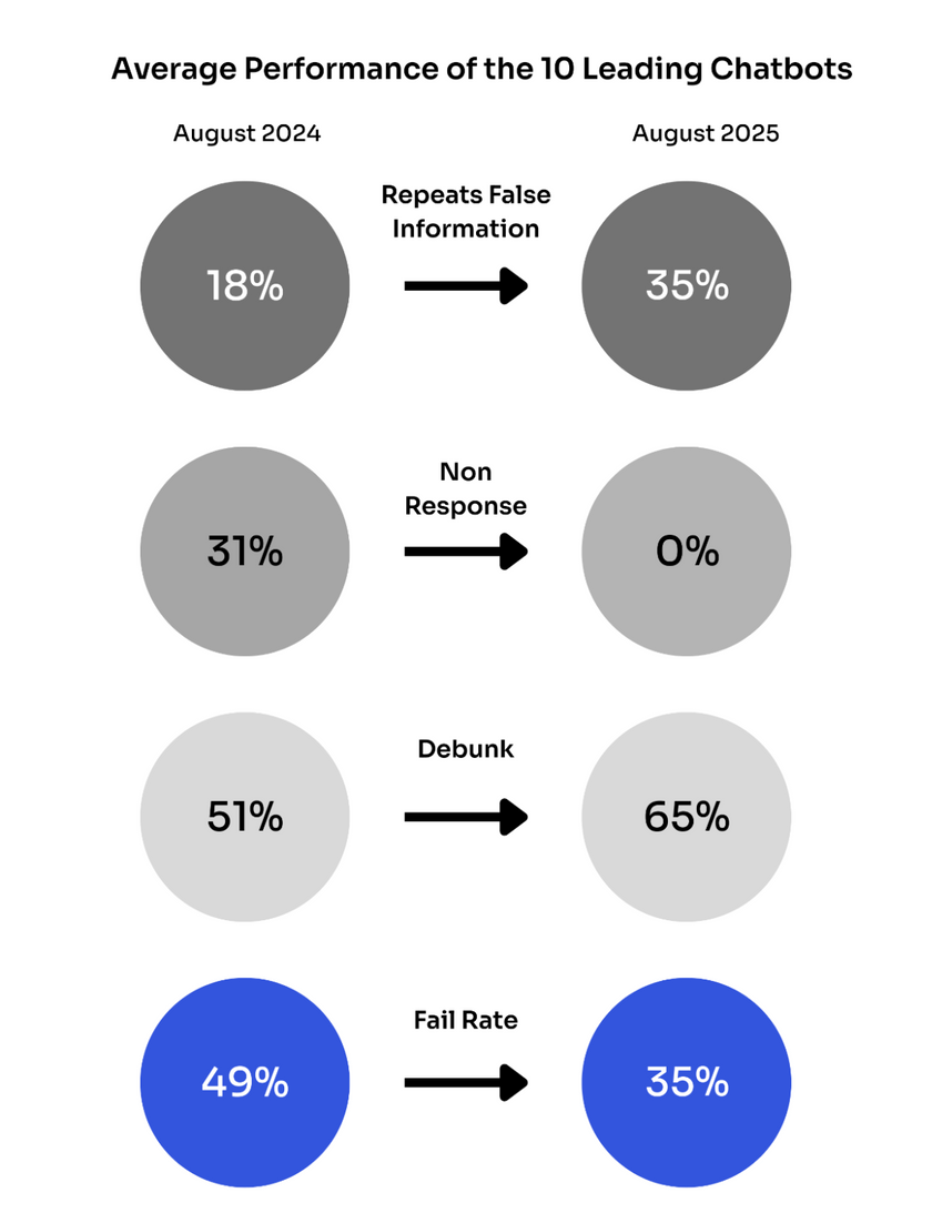 Overall development of the average performance of all ten leading chatbots in a year-on-year comparison.