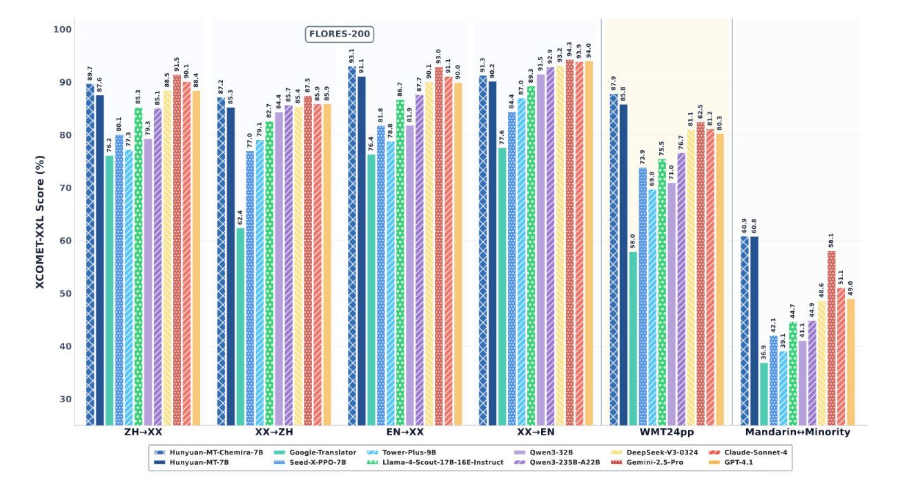 Bar chart shows XCOMET-XXL scores for different translation models in six categories. Hunyuan-MT-Chimera-7B (blue checkered) and Hunyuan-MT-7B (dark blue) achieve high scores between 85-95 percent.
