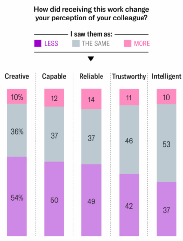 Diagram: Colleagues' perception based on work received—often ‘less’ creative/capable/reliable; trust/intelligence unchanged.