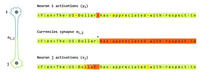 Two neurons whose connection becomes stronger with successive responses to “US dollar.”