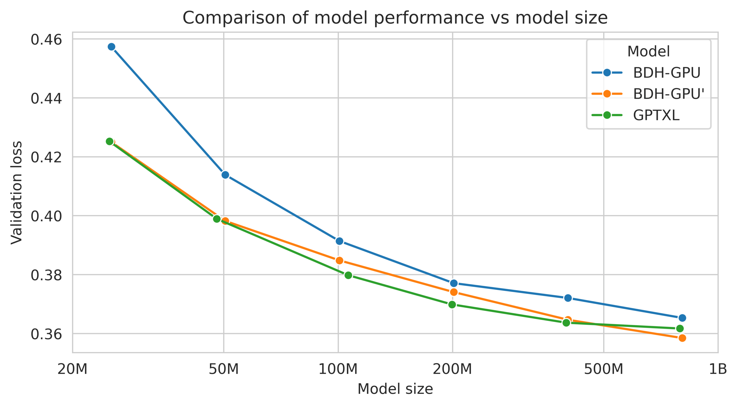 Line graph: Validation loss by model size for BDH-GPU, BDH-GPU', and GPTXL – BDH-GPU' close to GPTXL performance.