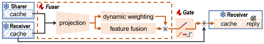 Flussdiagramm der C2C-Architektur zeigt Datenfluss von Sharer- und Receiver-Cache durch Fuser-Module (Projektion, dynamische Gewichtung, Gate) zur finalen Antwortgenerierung.