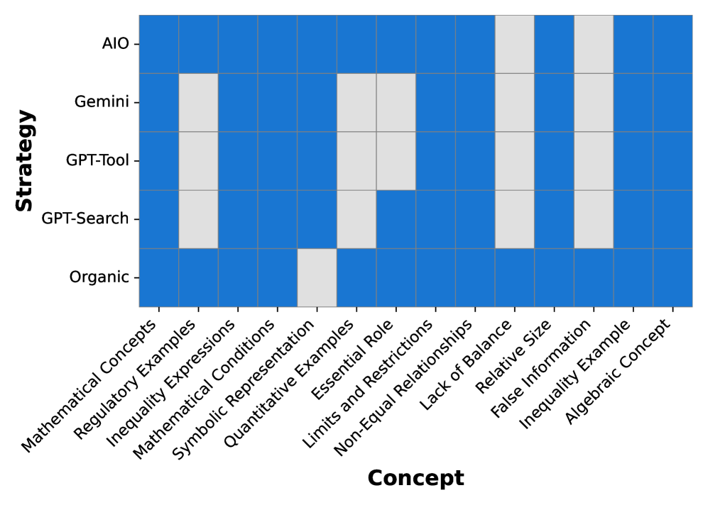 Heat map with 15 inequality concepts (columns) and five search strategies (rows); colored for concept coverage, shows differences in topic diversity.