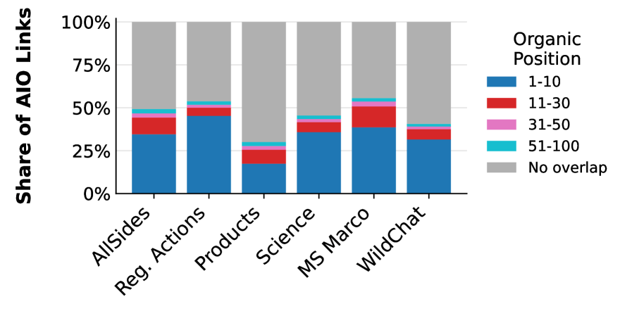 Stacked bar chart: Proportion of AIO links in organic ranking ranges 1–10, 11–30, 31–50, 51–100, and without overlap for six data sets.