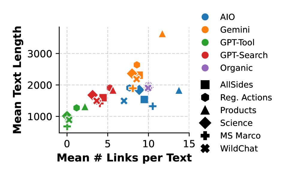 Scatter plot: Average text length versus average number of links per response for AIO, Gemini, GPT-Tool, GPT-Search, and Organic across six datasets.