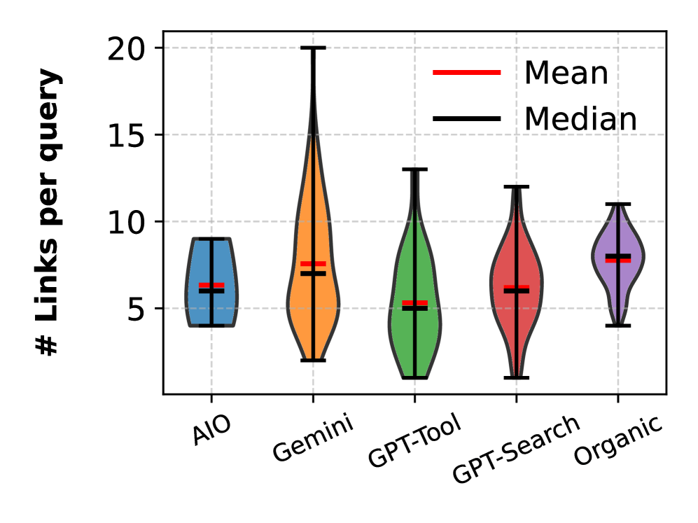 Violin plots of the number of links per trending query for AIO, Gemini, GPT-Tool, GPT-Search, and Organic with mean and median values.