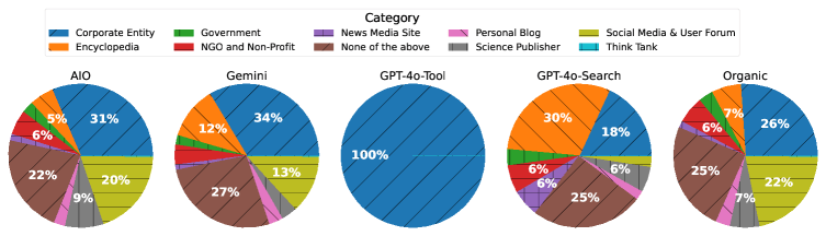 Pie charts of domain categories (e.g., corporate entity, news media, encyclopedia) for science queries on AIO, Gemini, GPT-Tool, GPT-Search, and Organic.