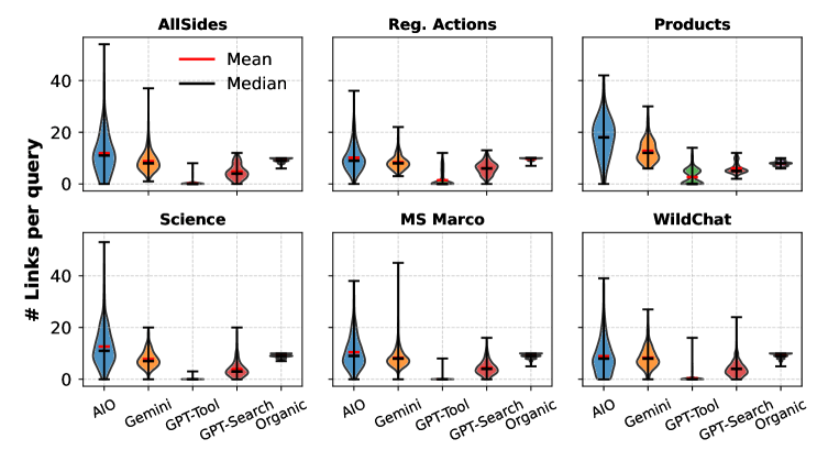 Violin plots of the number of links per query for AIO, Gemini, GPT-Tool, GPT-Search, and Organic across six data sets with mean values and distributions.