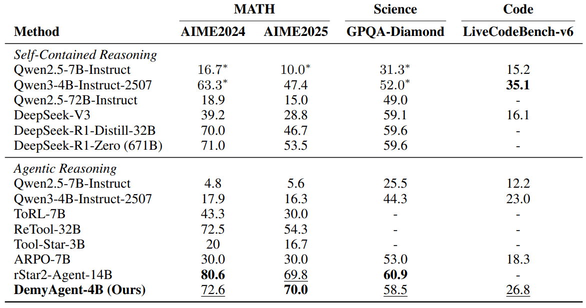 Table listing the performance of DemyAgent-4B compared to other AI models. The values prove that the 4-billion-parameter model can compete with larger competitors such as rStar2-Agent-14B and ReTool-32B.